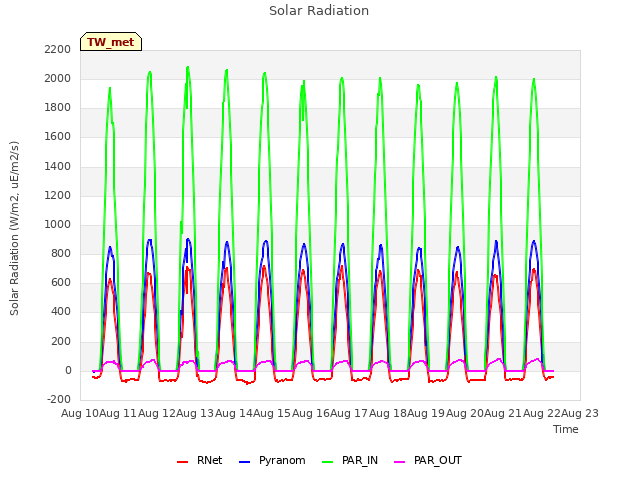 plot of Solar Radiation