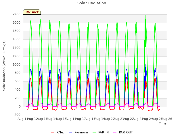 plot of Solar Radiation