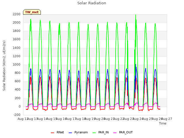 plot of Solar Radiation