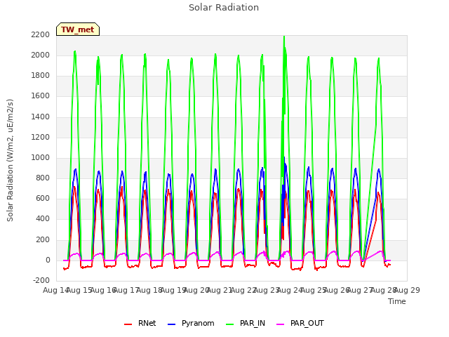 plot of Solar Radiation