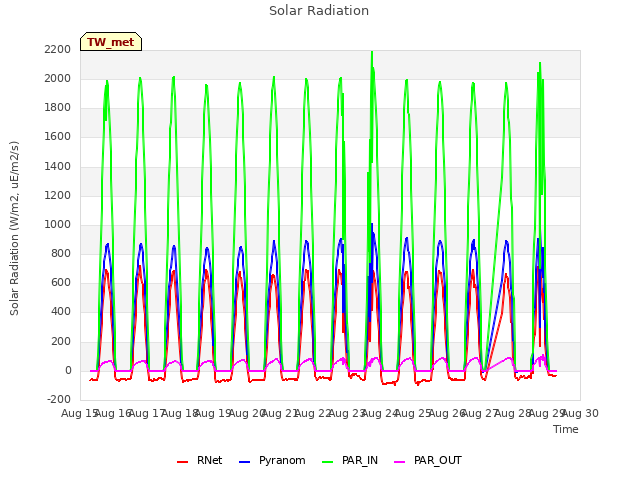 plot of Solar Radiation