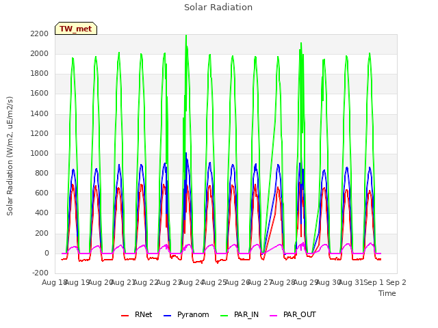 plot of Solar Radiation