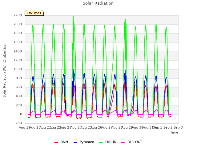 plot of Solar Radiation