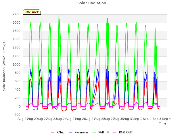 plot of Solar Radiation