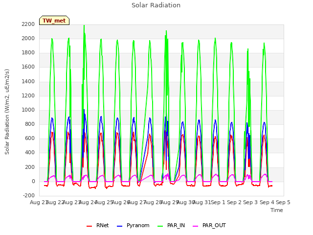 plot of Solar Radiation