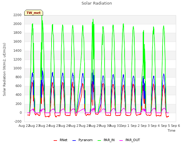 plot of Solar Radiation