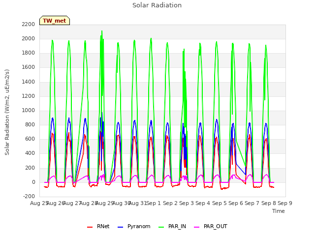 plot of Solar Radiation