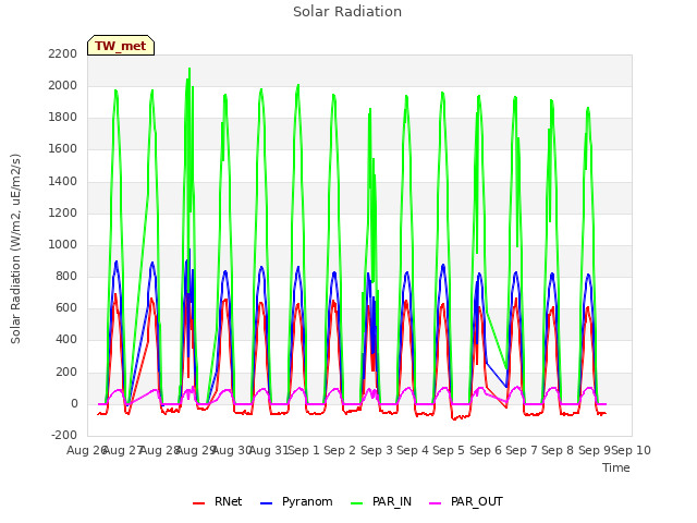 plot of Solar Radiation