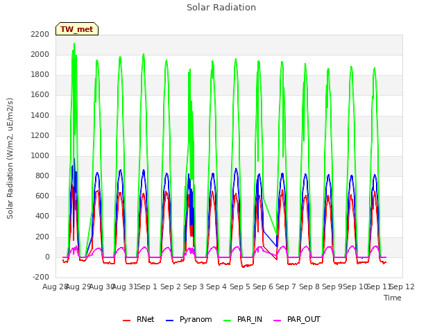 plot of Solar Radiation