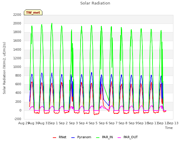 plot of Solar Radiation