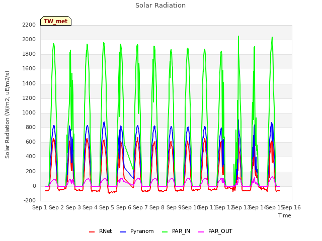 plot of Solar Radiation