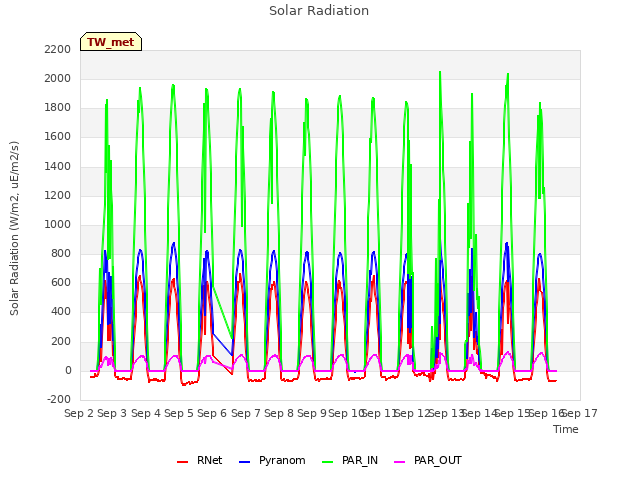 plot of Solar Radiation