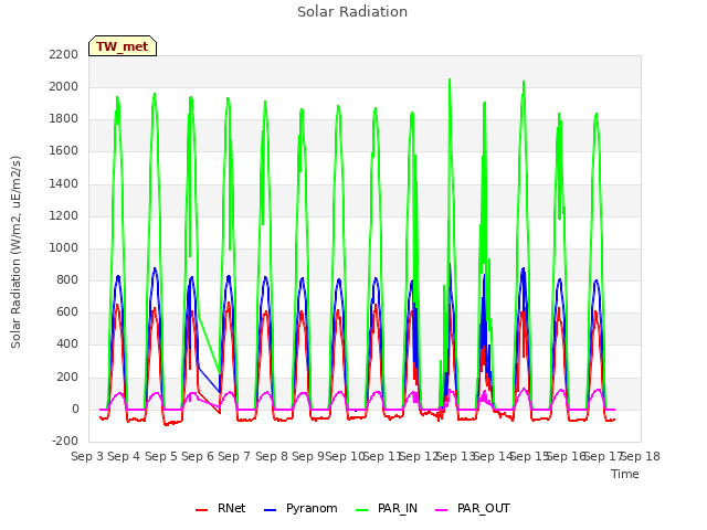 plot of Solar Radiation