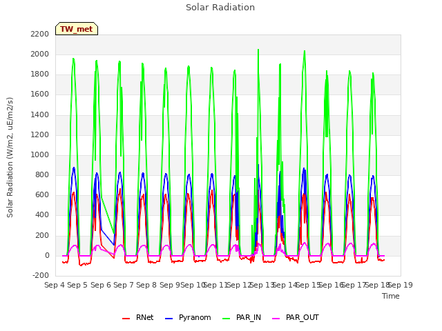 plot of Solar Radiation