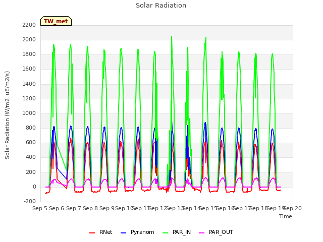 plot of Solar Radiation