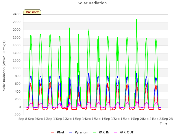 plot of Solar Radiation