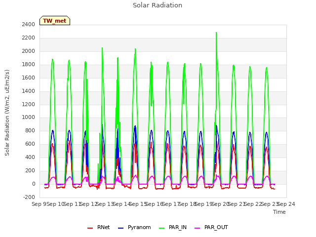 plot of Solar Radiation