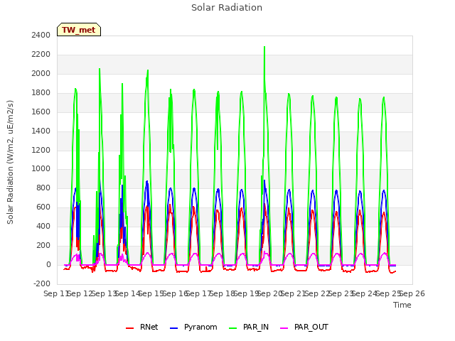 plot of Solar Radiation