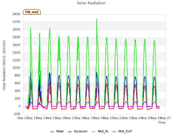 plot of Solar Radiation