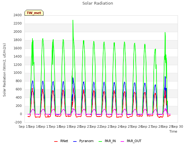 plot of Solar Radiation