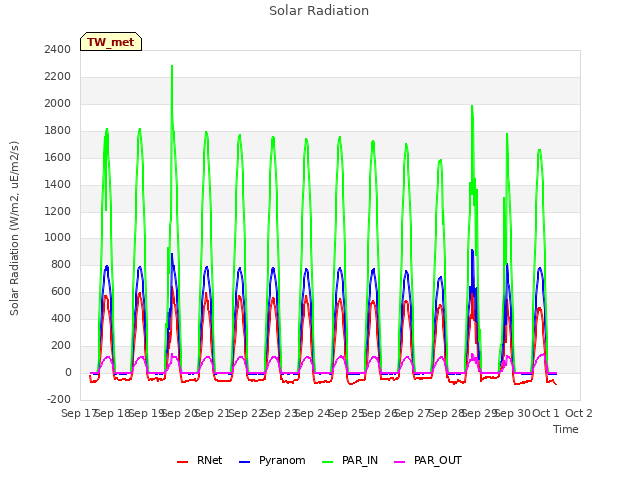 plot of Solar Radiation