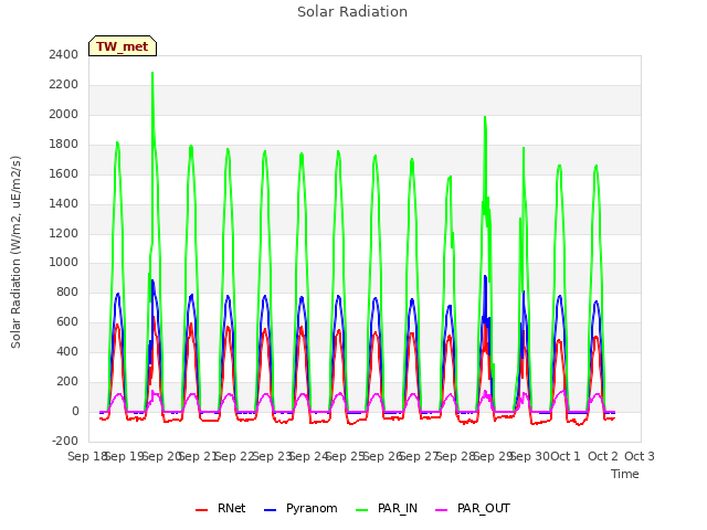 plot of Solar Radiation