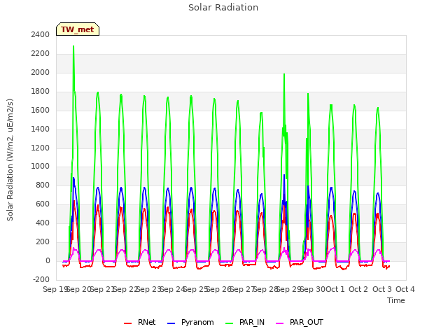 plot of Solar Radiation