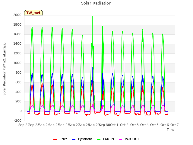 plot of Solar Radiation