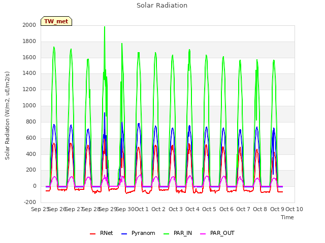 plot of Solar Radiation