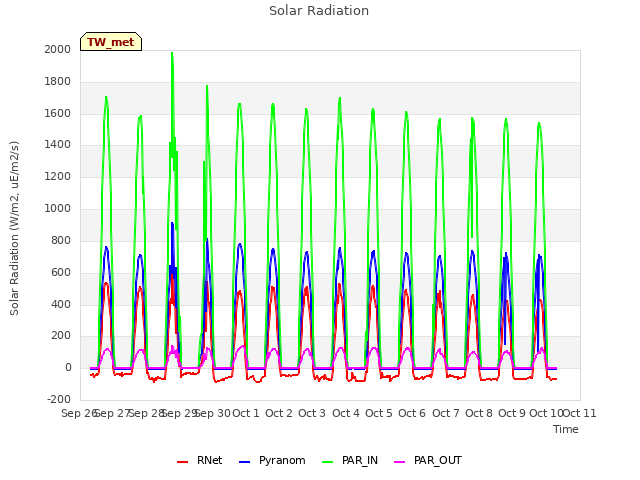 plot of Solar Radiation