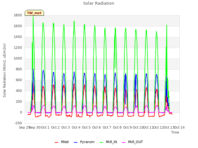 plot of Solar Radiation