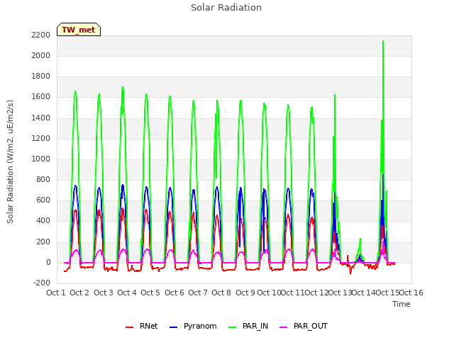 plot of Solar Radiation