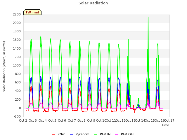 plot of Solar Radiation