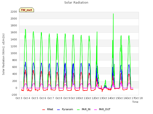 plot of Solar Radiation