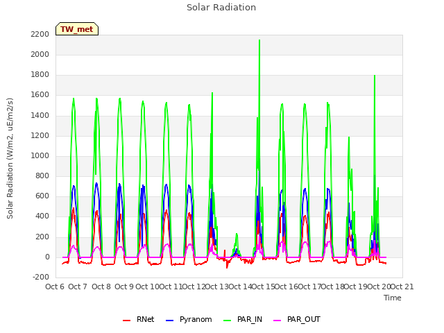 plot of Solar Radiation