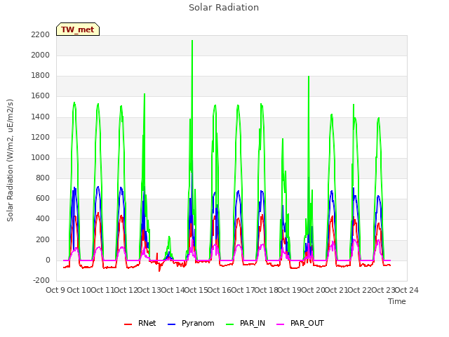 plot of Solar Radiation