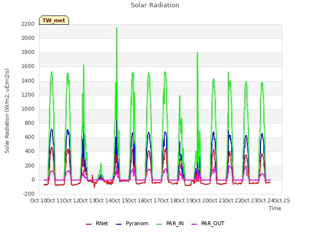 plot of Solar Radiation