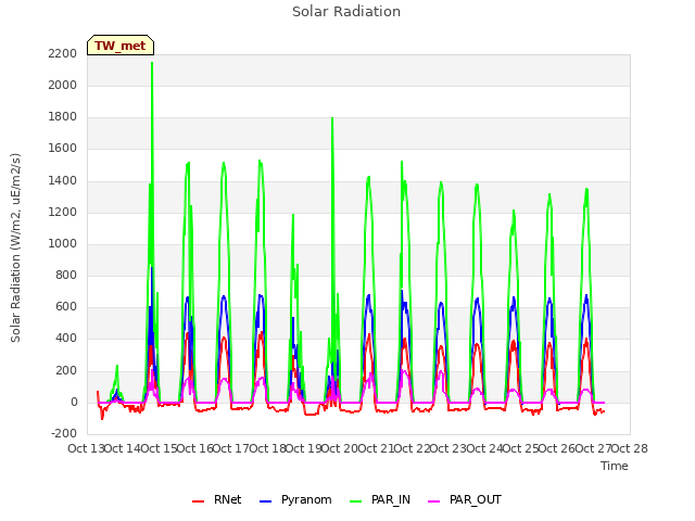 plot of Solar Radiation