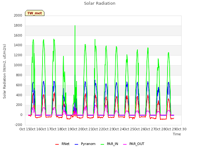 plot of Solar Radiation