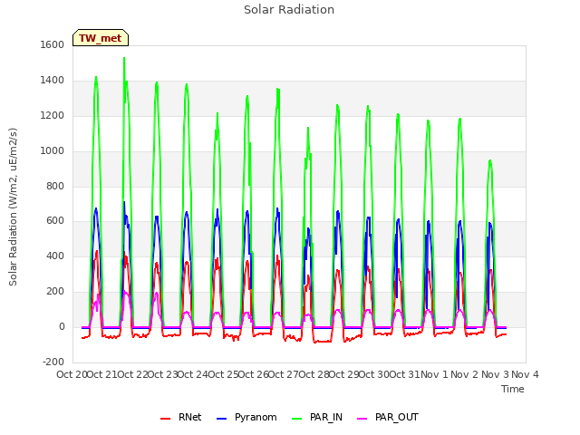 plot of Solar Radiation