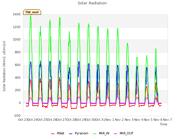 plot of Solar Radiation