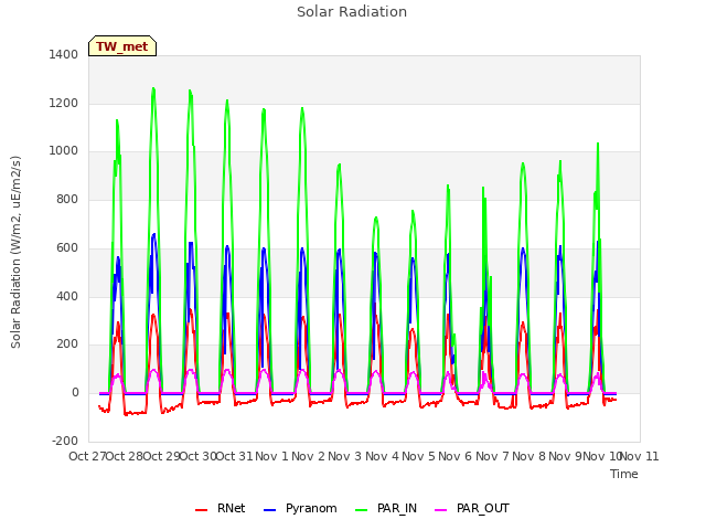 plot of Solar Radiation