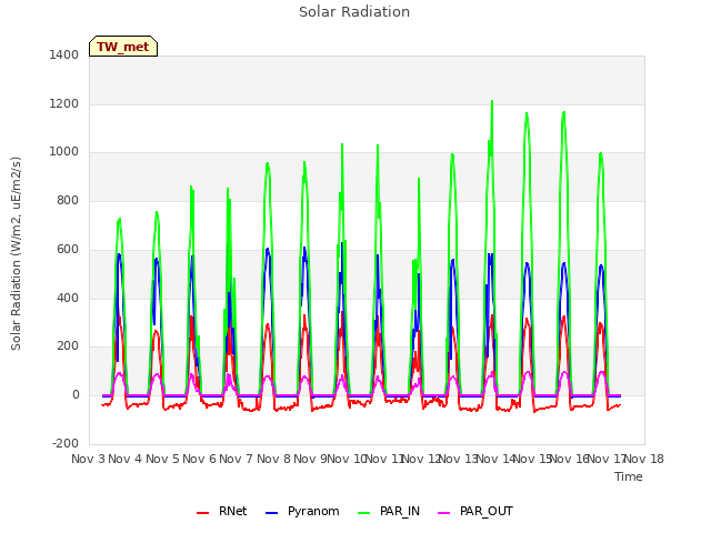 plot of Solar Radiation