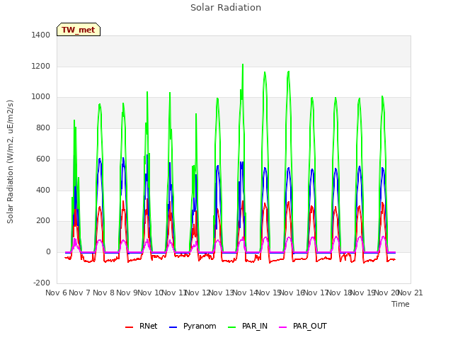 plot of Solar Radiation