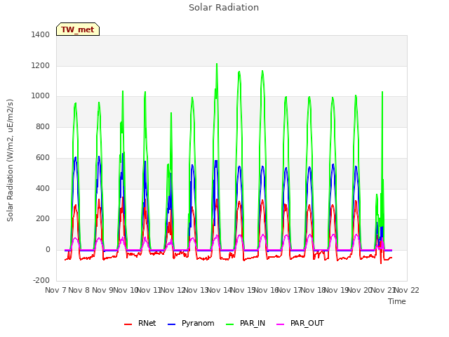 plot of Solar Radiation