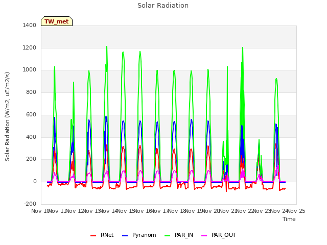 plot of Solar Radiation