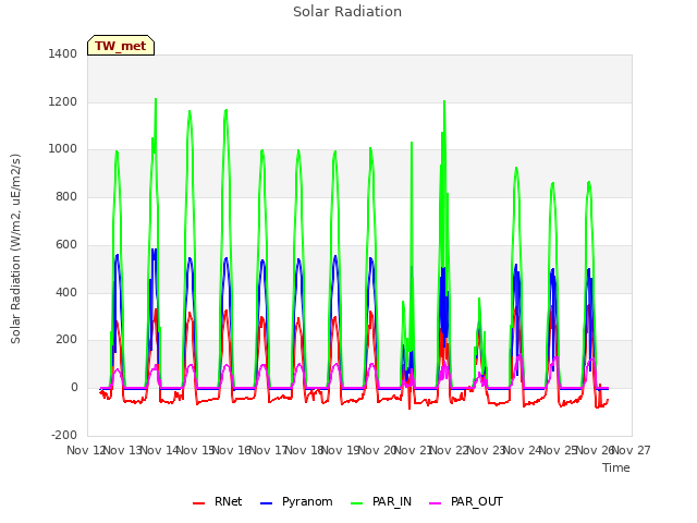 plot of Solar Radiation