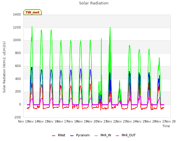 plot of Solar Radiation