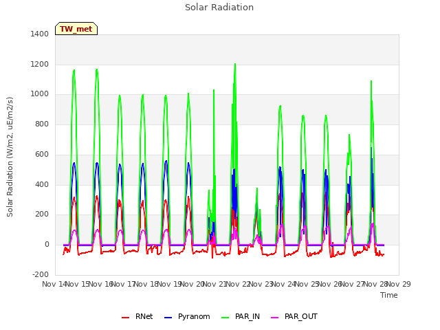 plot of Solar Radiation