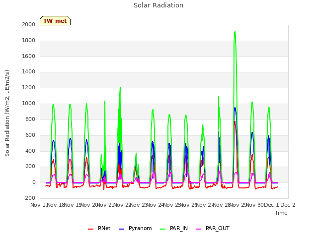 plot of Solar Radiation